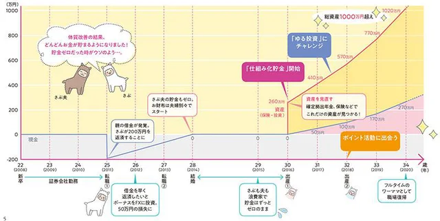 3年間で激変！ 元浪費家の私が総資産1000万円超えになったワケ／元証券ウーマンの一生使えるお金の話（1）