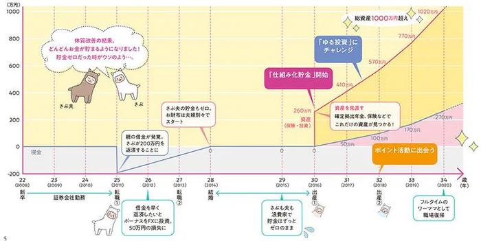 3年間で激変！ 元浪費家の私が総資産1000万円超えになったワケ／元証券ウーマンの一生使えるお金の話（1）