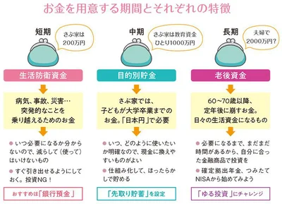 おすすめの預金方法