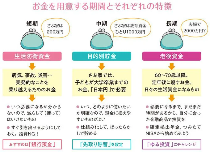 おすすめの預金方法