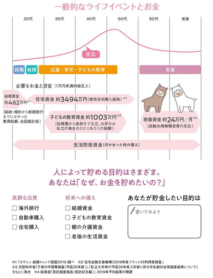 一般的なライフイベントとお金