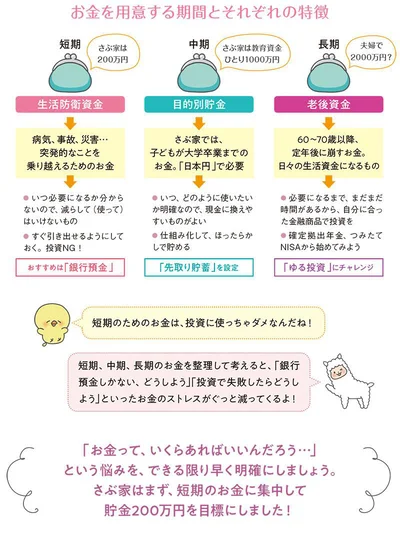 お金を用意する期間とそれぞれの特徴