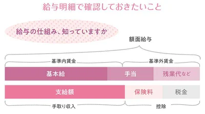 給与明細で確認しておきたいこと