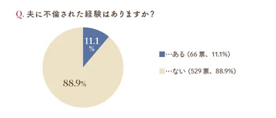 夫に不倫された経験はありますか？