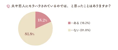 Q.夫や恋人にモラハラされているのでは、と思ったことはありますか？