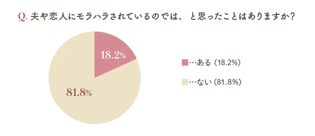 無視、嘲笑、人格否定……夫や彼氏からモラハラされた経験のある女性の割合は？ 匿名アンケートのリアルな声