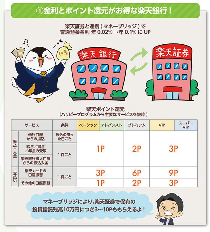 金利とポイント還元がお得な楽天銀行!
