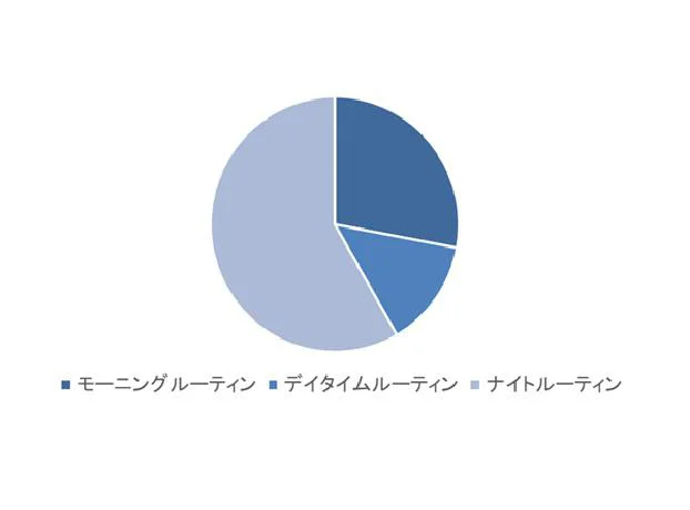 コロナ禍で取り入れた美容ルーティンはどの時間帯ですか