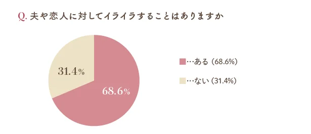 夫にイラッとすることはありますか？