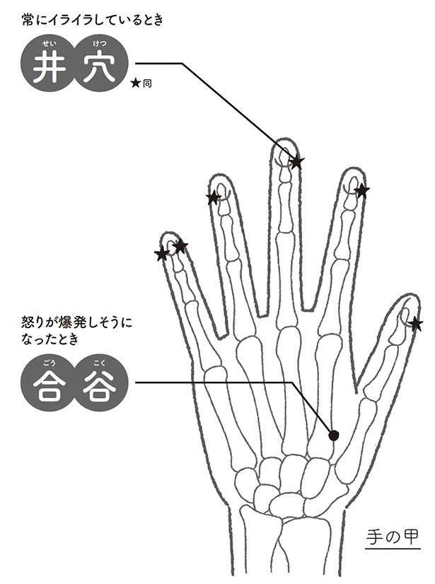 常にイライラしているとき▷井穴（せいけつ）怒りが爆発しそうになったとき▷合谷（ごうこく）