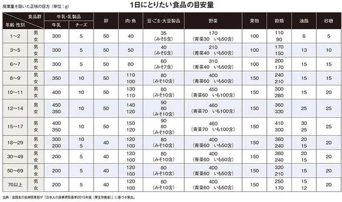 １日にとりたい食品の目安量