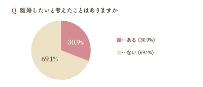 離婚したいと思ったことはありますか