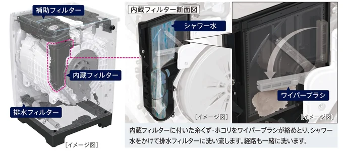 乾燥機能を使用する度に必要だったメインの乾燥フィルターのお手入れが不要に(まっ直ぐドラム公式サイトより)