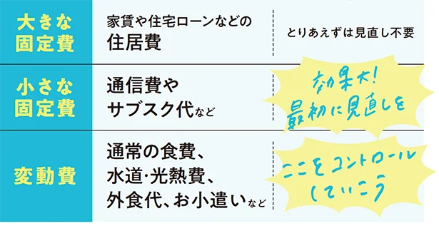 初めに、削れそうな固定費（通信費やサブスク代など）を見直して、浮いた分を貯蓄に回しましょう。