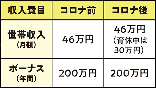 夫婦で育休中は収入が若干ダウン