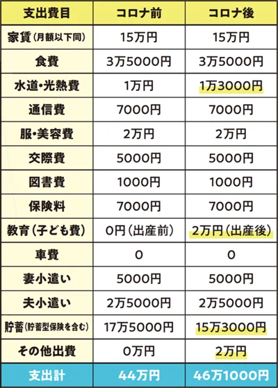 コロナと出産で水道・光熱費と子ども費が増