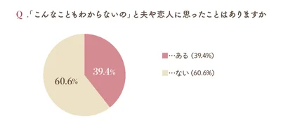 「こんなこともわからないの」と夫や恋人に思ったことはありますか