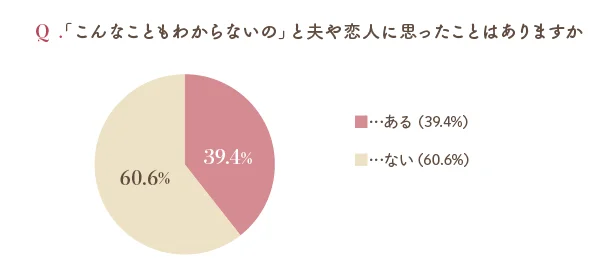 「こんなこともわからないの」と夫や恋人に思ったことはありますか