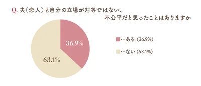 夫（恋人）と自分の立場が対等ではない、不公平だと思ったことはありますか