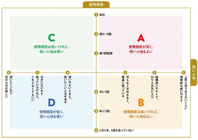 キッチン道具を全部出して仕分けしてみましょう