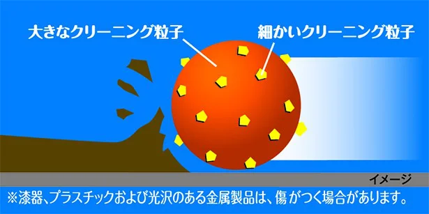 茶渋・コーヒーの着色汚れが取れる独自の「ハイブリッド3層張り合わせスポンジ」を採用