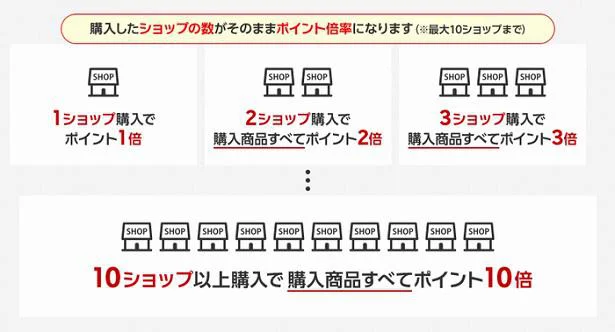 楽天「お買い物マラソンタイミング」で、0か5のつく日を狙って寄付するのもアリ！