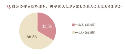 料理にダメ出しをされたことがありますか