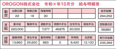 給与明細の例