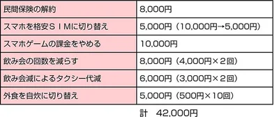 固定費を削減するには？