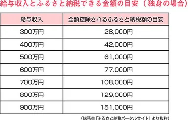 ふるさと納税できる金額の目安