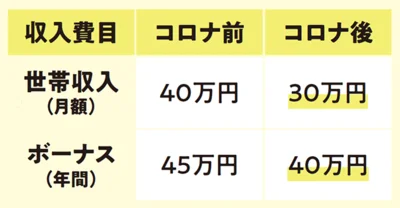 妻が仕事を辞めたことで世帯収入が月10万円ダウン