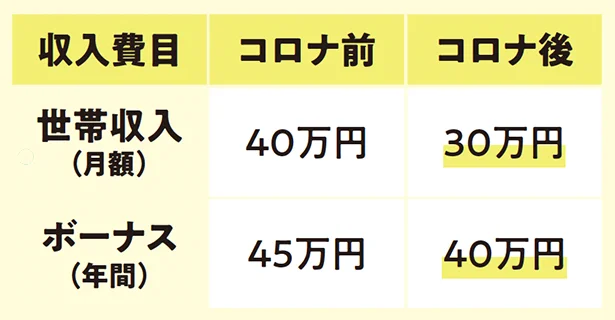 妻が仕事を辞めたことで世帯収入が月10万円ダウン