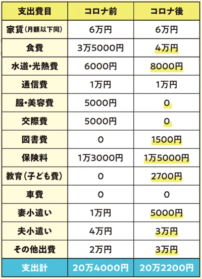 コロナ禍で増えたのは食費と水道・光熱費