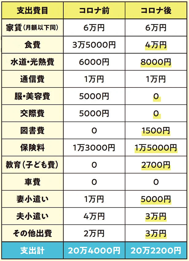 コロナ禍で増えたのは食費と水道・光熱費