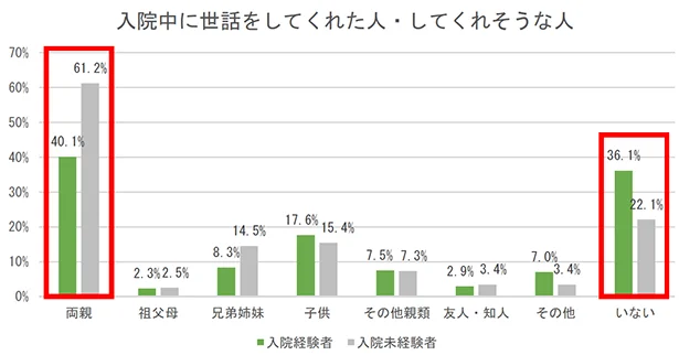 入院中に世話をしてくれた人・くれそうな人