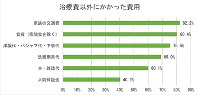 治療費以外にかかったお金