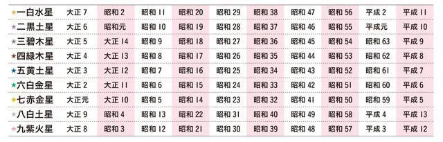 生まれ年から本命星を探す