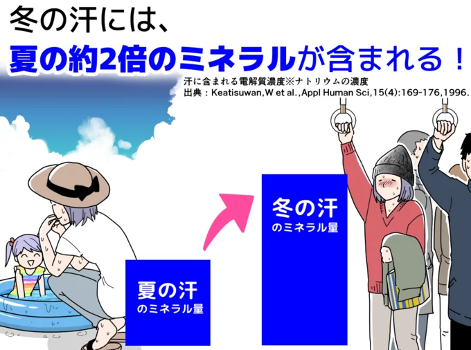 冬の汗には夏の汗の約2倍のミネラルが含まれている！