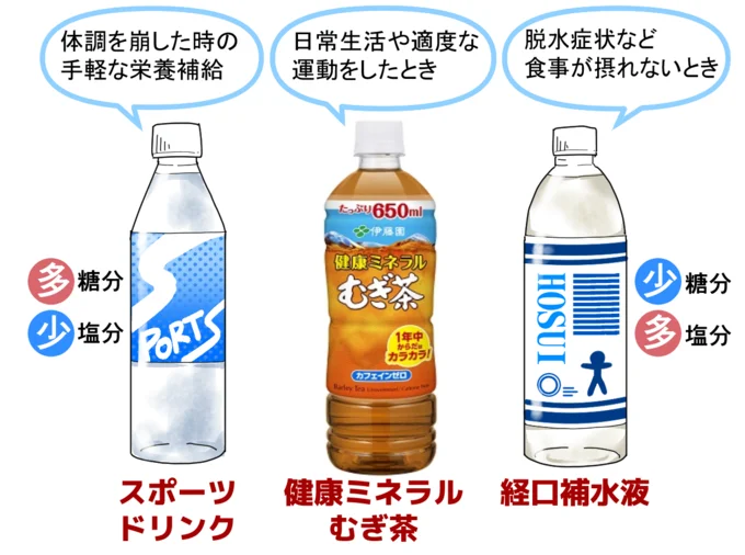 体調や生活シーンに合わせて飲料を選んで