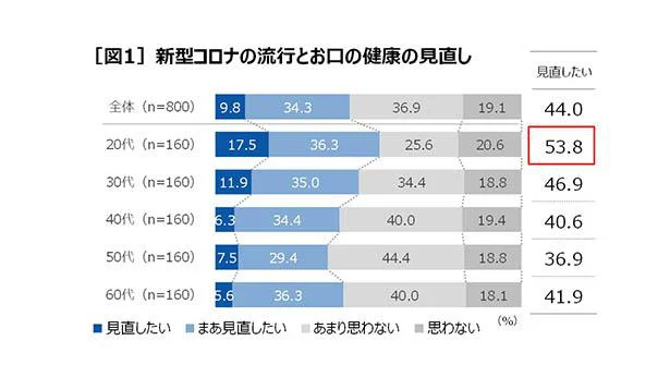 【画像を見る】お口の健康を見直したい人は、若い人ほど多い