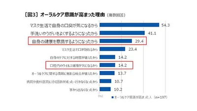 オーラルケア意識が高まった理由は？