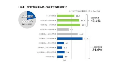 オーラルケアに追加した費用は？