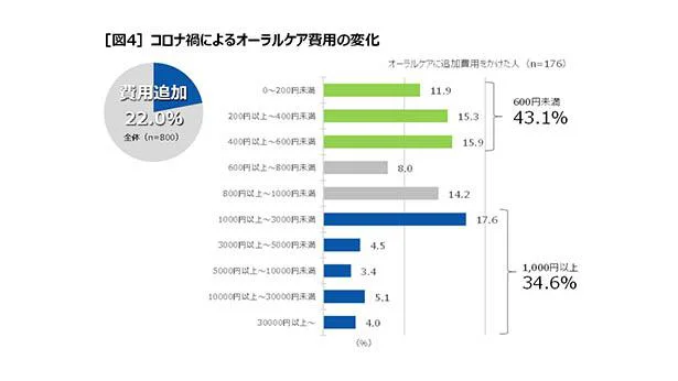 オーラルケアに追加した費用は?