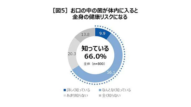 オーラルケアと全身の健康の関係について知っている？