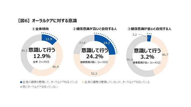 全身の健康を意識して、オーラルケアを行なっている？