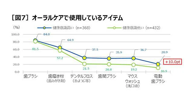 健康意識が高い人は電動歯ブラシの使用率も高い