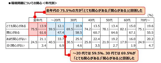 質問1：環境問題についての関心