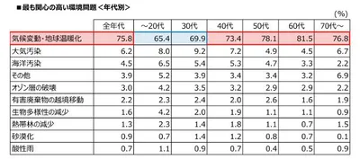 質問2：最も関心の高い環境問題