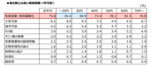 質問2:最も関心の高い環境問題