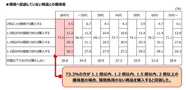 質問7：環境へ配慮していない商品との価格差